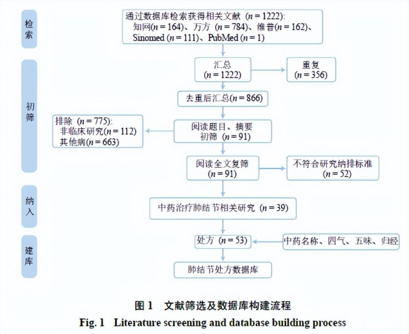 中医药治疗肺结节用药规律及作用机制分析(图2)