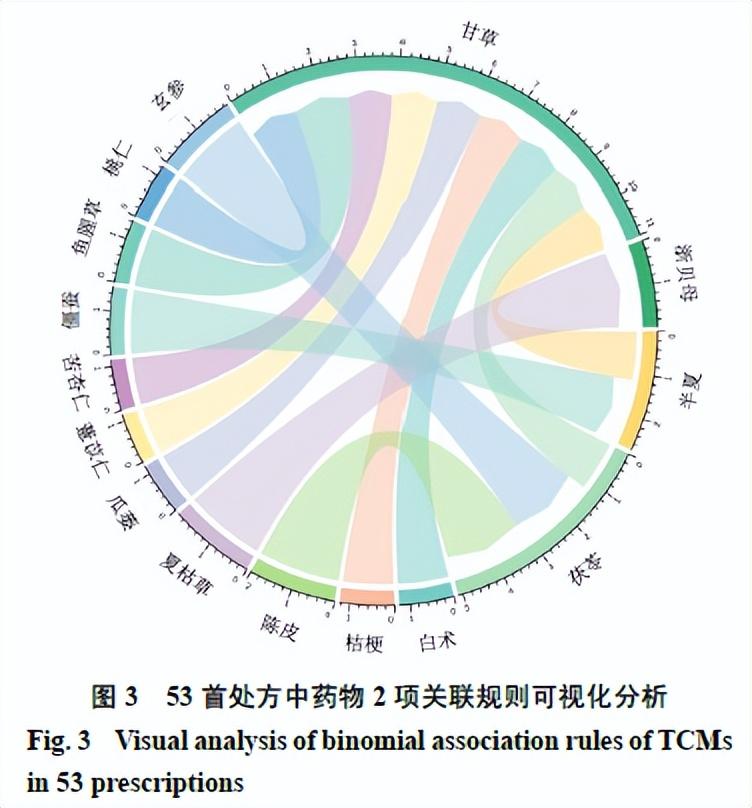 中医药治疗肺结节用药规律及作用机制分析(图7)