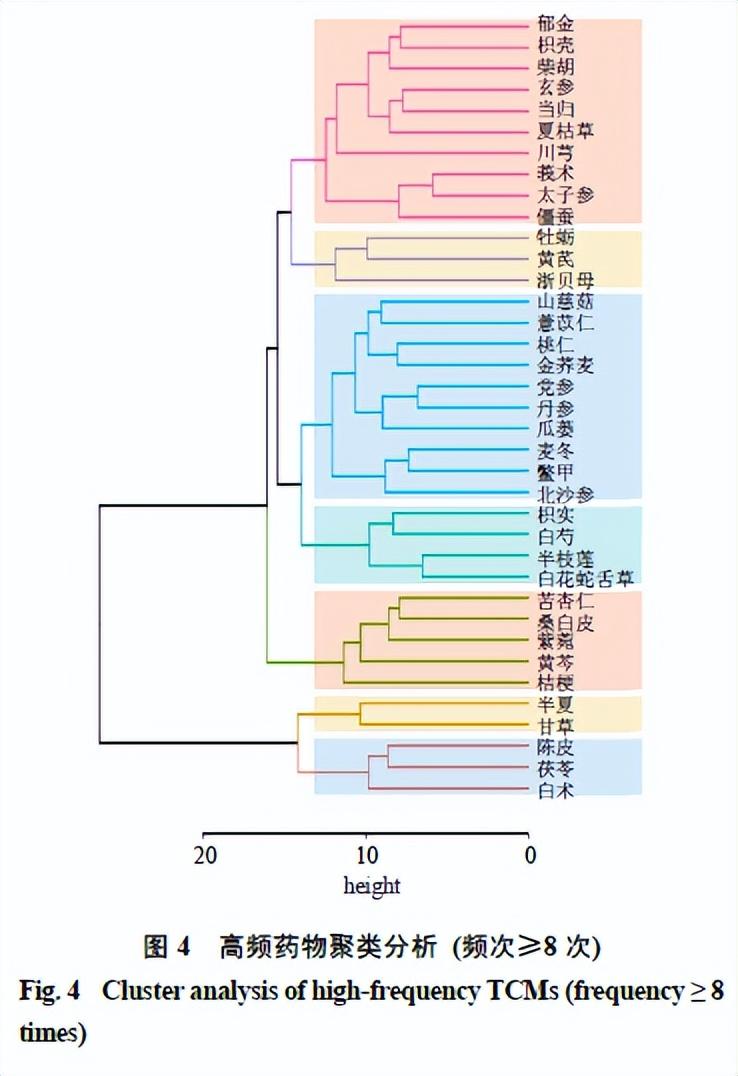 中医药治疗肺结节用药规律及作用机制分析(图8)