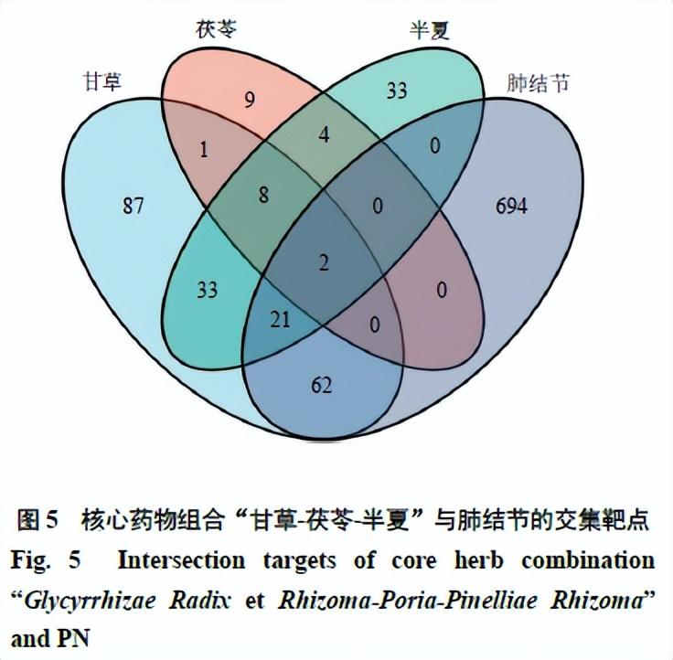 中医药治疗肺结节用药规律及作用机制分析(图9)