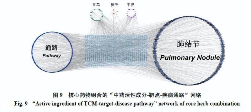中医药治疗肺结节用药规律及作用机制分析(图15)