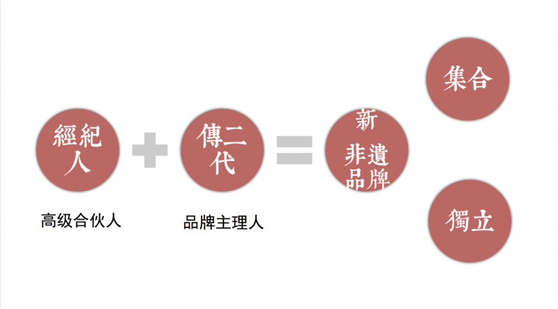 非物质文化遗产经纪模式探索——以