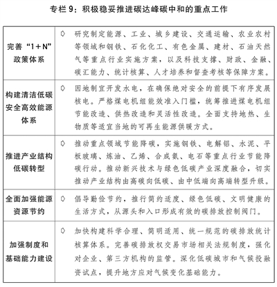 关于2021年国民经济和社会发展计划执行情况与2022年国民经济和社会发展计划草案的报告(图10)