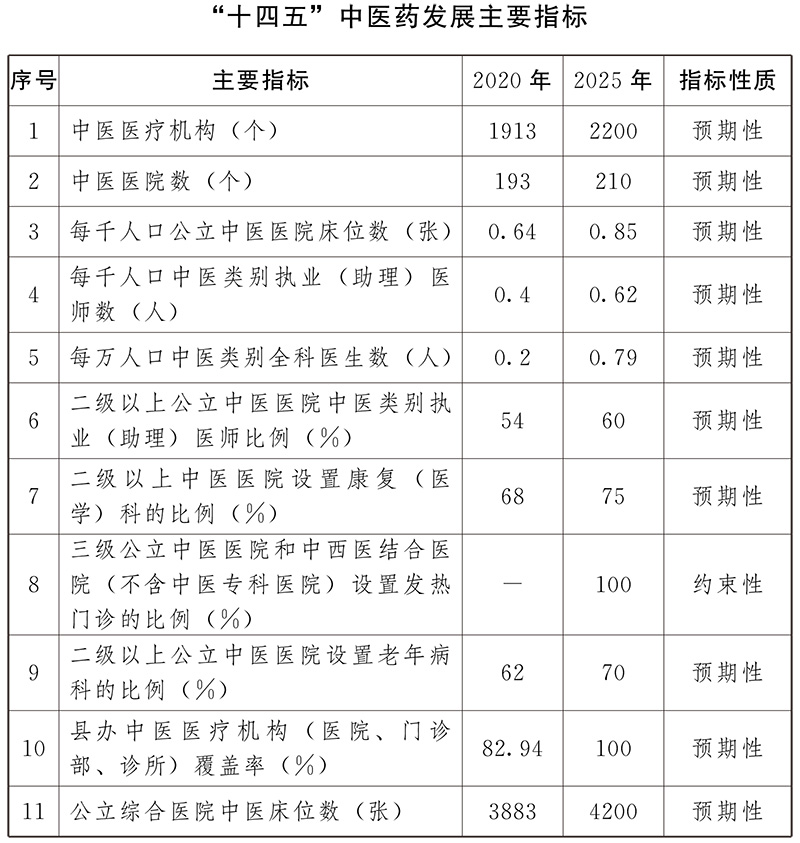 云南省人民政府办公厅关于印发 云南省“十四五”中医药发展规划的通知