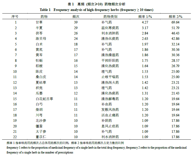 中医药治疗肺结节用药规律及作用机制分析(图3)