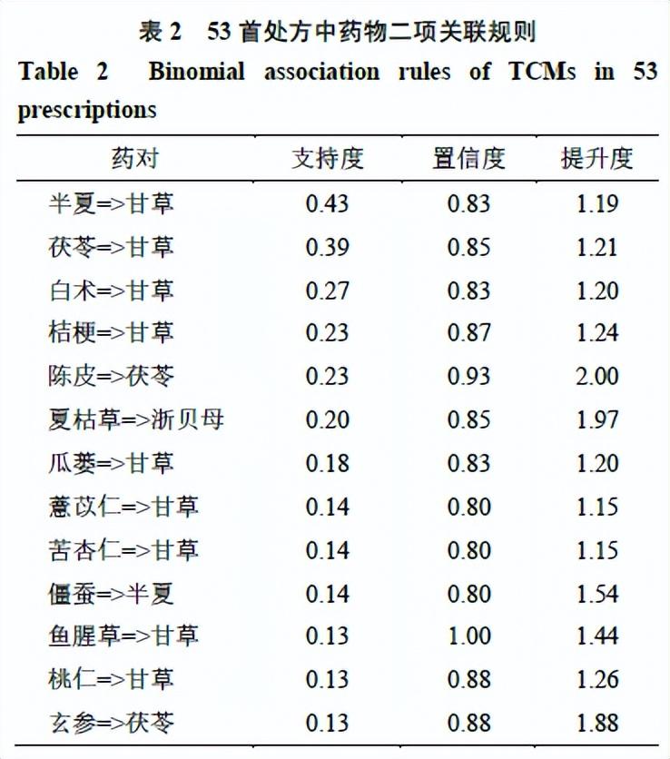 中医药治疗肺结节用药规律及作用机制分析(图5)