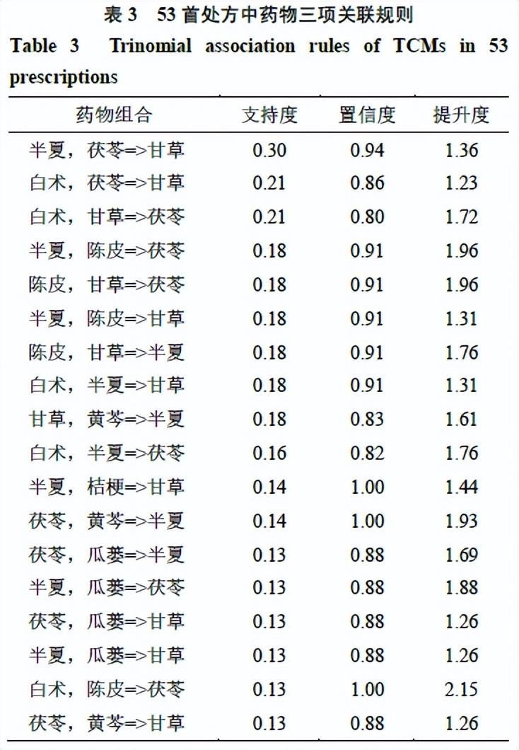 中医药治疗肺结节用药规律及作用机制分析(图6)