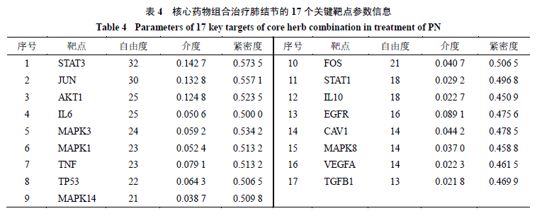 中医药治疗肺结节用药规律及作用机制分析(图11)