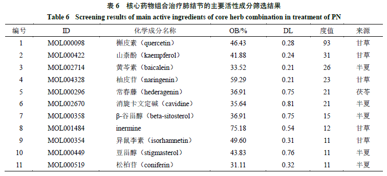 中医药治疗肺结节用药规律及作用机制分析(图16)